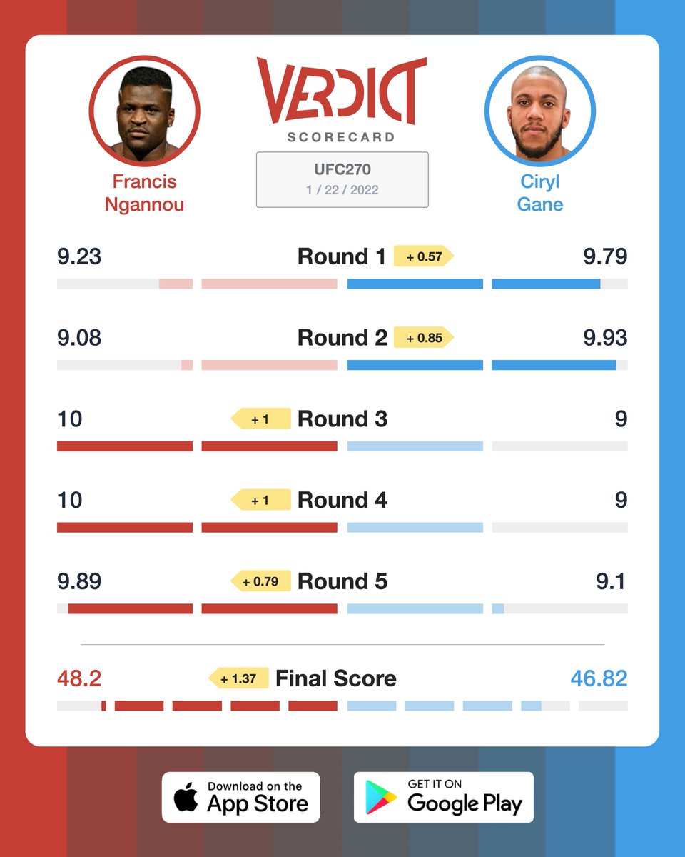 VerdictMMA's tweet image. Francis Ngannou made his UFC debut 7 years ago today.

The only decision win of Ngannou's career came against Ciryl Gane in his last fight.

Ngannou took over the fight after the 2nd round as the Verdict Scorecard indicates.