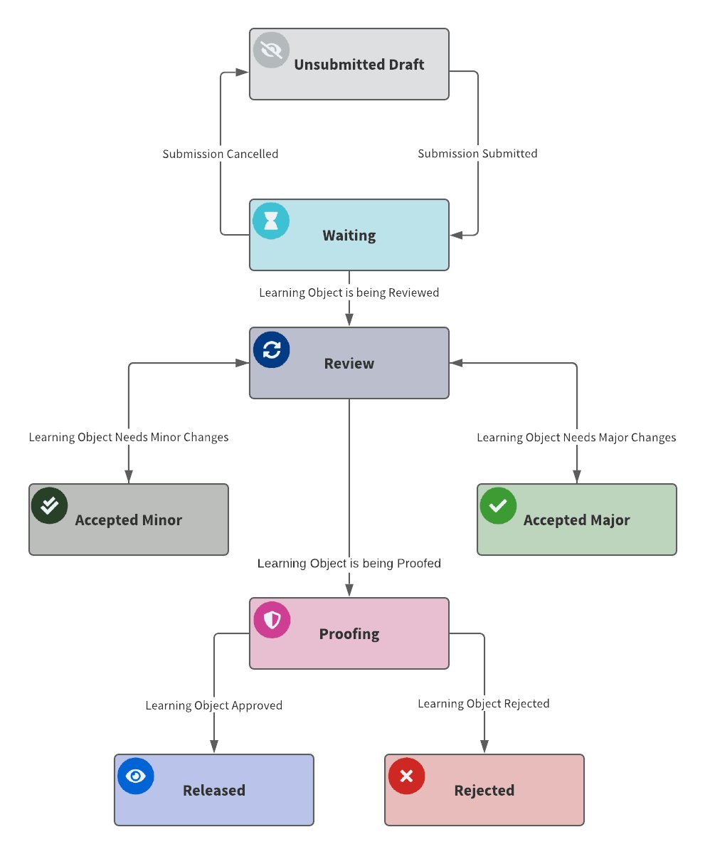 On the sixth day of CLARKMAS we gift you the six statuses of a CLARK learning object review. #cybered #clarkmas #clarkCan

Learn more about our editorial process at: clark.center/editorial-proc…