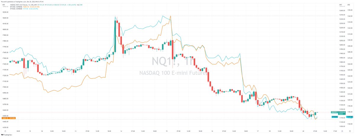总结：目前的风险市场并没有能够明显改观的数据支持和情绪依靠，这也是美联储对于市场的预期，只有更差的市场才能迫使劳动力市场的转冷，进而倒逼销售端的降价。尤其是圣诞节将至，不论是美联储真的打算扩大终端利率还是只是对于市场的预期管理，作用已经实现了，更多的博弈仍然要看2023年了。