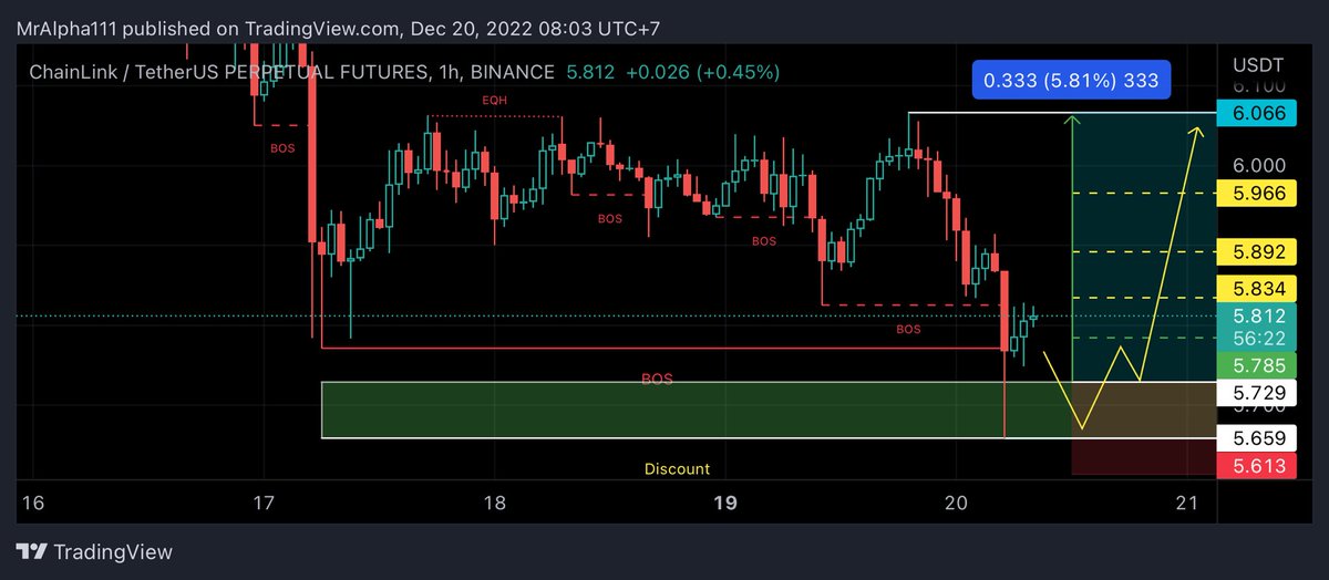 AlphacryptoVIP's tweet photo. SIGNAL ID: DES036
COIN: $LINK/USDT LONG!!
3%
➖➖➖➖➖➖
Entry: by Limit
5.729
TARGETS
Short Term:
5.78 - 5.83 - 5.89 - 5.96
Long Term:
6.06
Stop Loss:
5.61
➖➖➖➖➖➖
Alpha VIP®
#cryptocurrency #btc #bnb #binance #futures #signals #AlphaVIP #Chainlink #link #coinbase #ftx https://t.co/6WqBavJiME