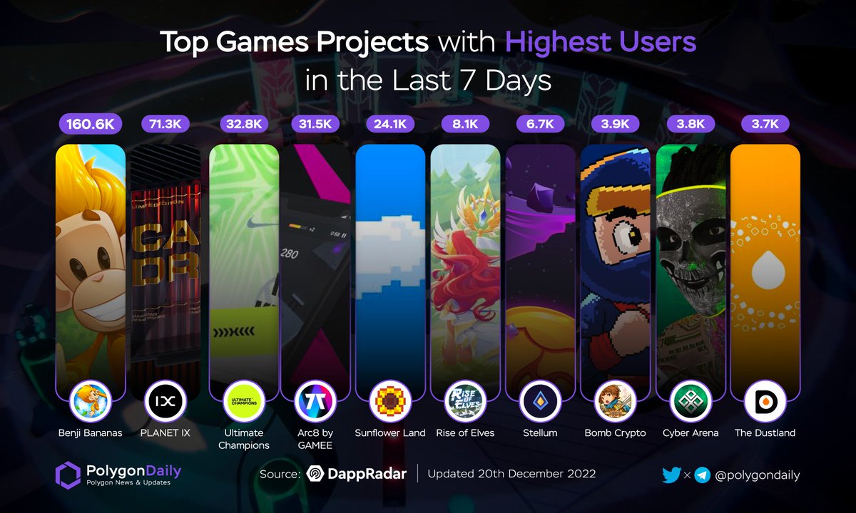 Top Game Projects with Highest Users last 7 Days

🥇 $PRIMATE @BenjiBananas
🥈 $IXT @Planetix0
🥉 @UltiChamps
$GMEE @ARC8App
$SFL @0xSunflowerLand
@rise_of_elves
@stellum_io
$BOMB @BombPolygon
$ANRX @AnRKeyX
$DOSE @the_dustland

#POLYGON $MATIC