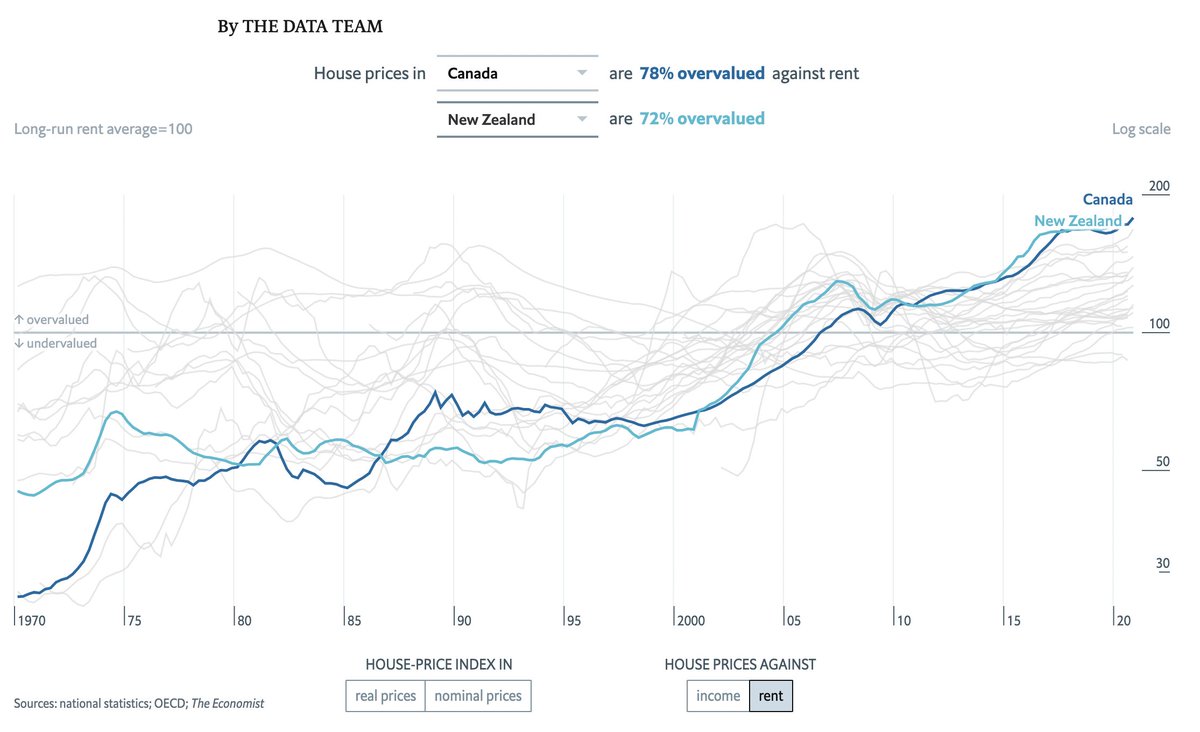 Canadian house prices are 78% overvalued against rent - the most overvalued house prices in the world compared to rent, according to the Economist's Global House Price tool

New Zealand is a close second at 72% overvalued
Sweden in 3rd place at 68%