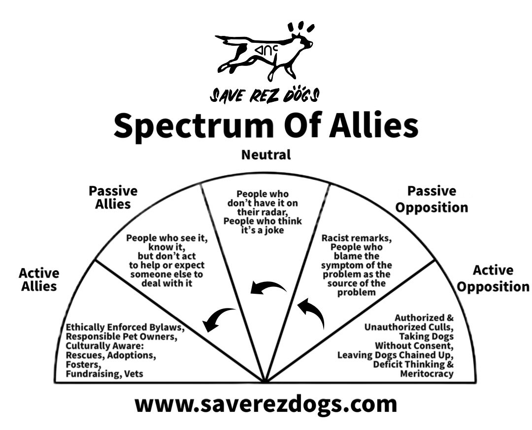 saverezdogs's tweet image. We need allies for #rezdogs!! Where are you on the #spectrumofallies for rez dogs? 🤎 #saverezdogs