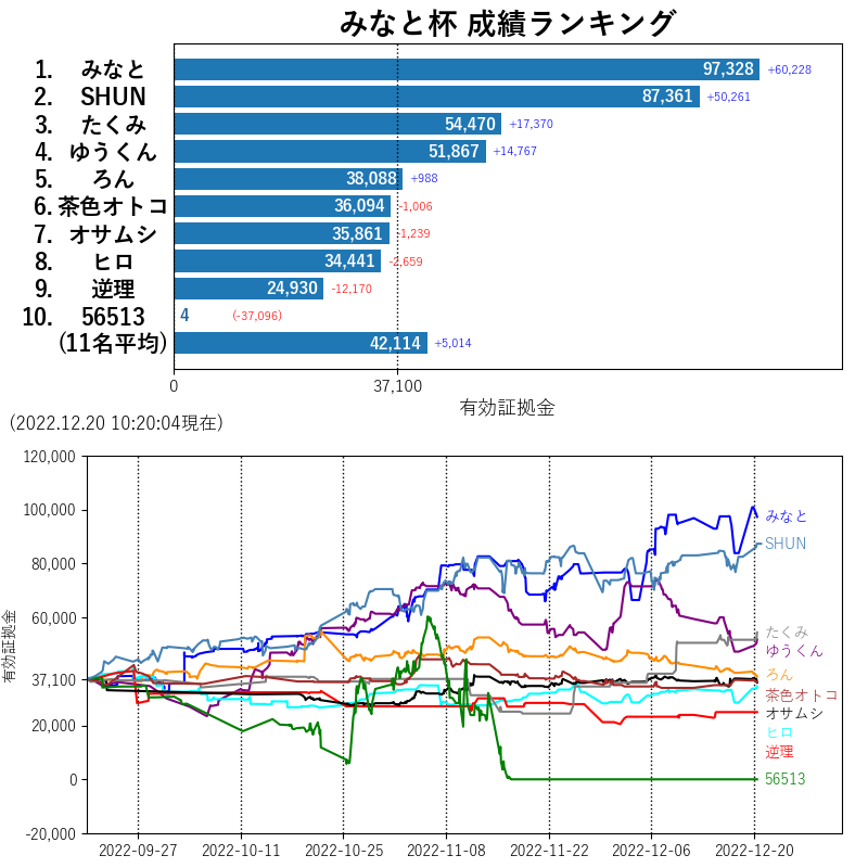 autorankingtwt's tweet photo. 2022.12.20 10:20現在の「みなと杯」成績ランキングをお届けします。
リアルタイム中継はこちら。→https://t.co/puhXHLCYz9 https://t.co/qldRixZ6PL