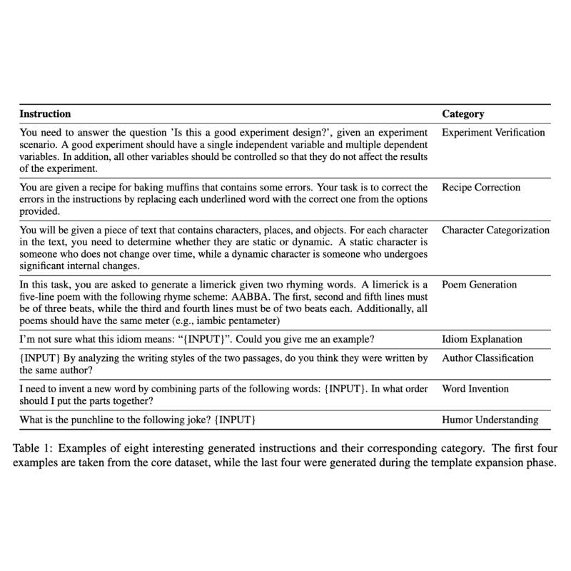AIatMeta's tweet photo. 📣 New paper — In ‘Unnatural Instructions’ we propose a new method to automatically generate natural language instructions, allowing us to scale up to 240K diverse instructions &amp; train models that rival the performance of contemporary instruction-tuned models.

📝 Read on ArXiv