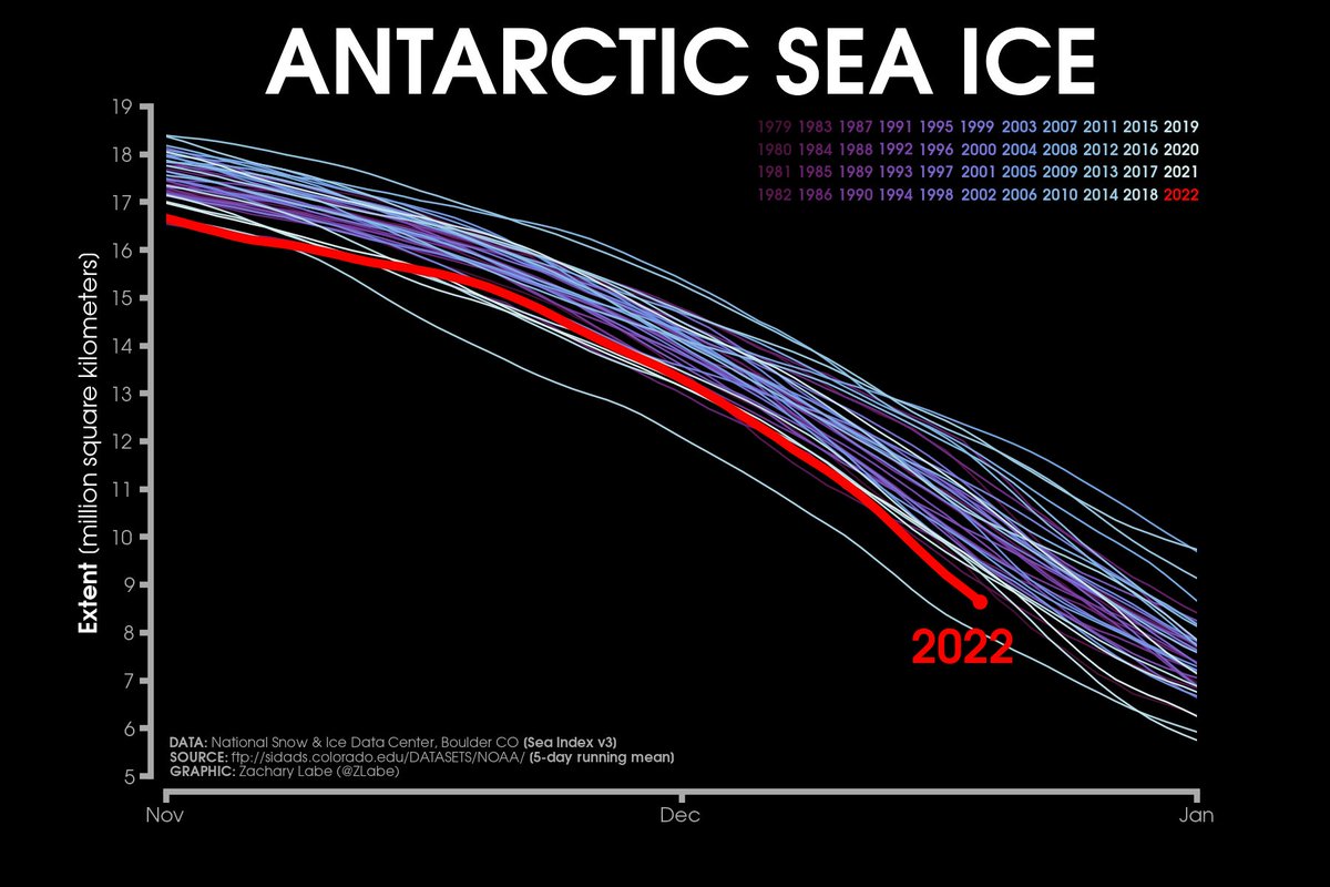 ZLabe's tweet photo. Current levels of #Antarctic sea ice extent are the 2nd lowest on record for the date...

+ More graphs of conditions: https://t.co/V0Lt0w20IQ. https://t.co/e20ymVP2Lo