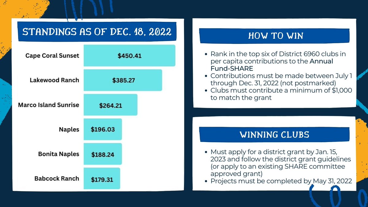 Rotary6960's tweet photo. The SHARE Contest ends Dec. 31 so hurry up and get your TRF donations submitted. Congratulations to our clubs who are in the top standings and THANK YOU for your generous support of #TheRotaryFoundation! https://t.co/uwWiNq3ldI