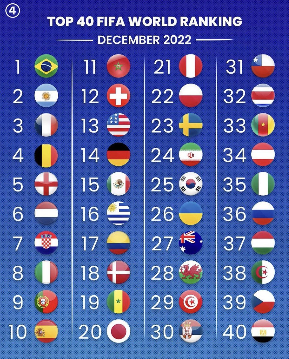 morimori320's tweet photo. 最新FIFAランキングで日本20位🔥
僕が子供の頃は考えられなかった順位だ‼️すごいぞニッポン🇯🇵⚽️ https://t.co/aGOcMSz8K4
