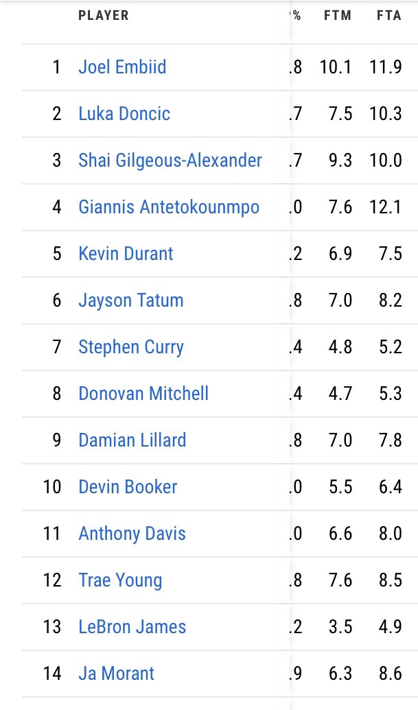 NBAStatGuy on Twitter "Free Throw stats for the top 14 ppg scorers in