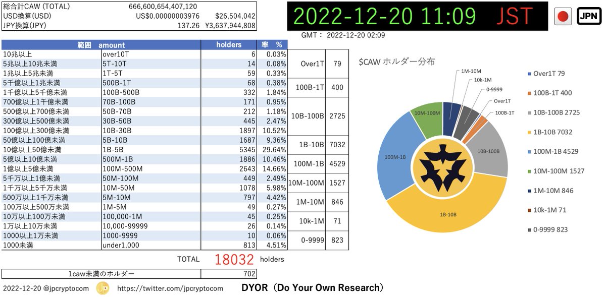 jpcryptocom's tweet photo. 2022-12-20 11:09(JST)
2022-12-20 02:09(GMT)
最新版のCAWホルダー分布(保有枚数別のアドレス分布)を投稿します。前日比17アドレスのプラスです。
$CAW #cawtoken #cawcoin #cawarmy #CAW https://t.co/XS4rOP2vFg
