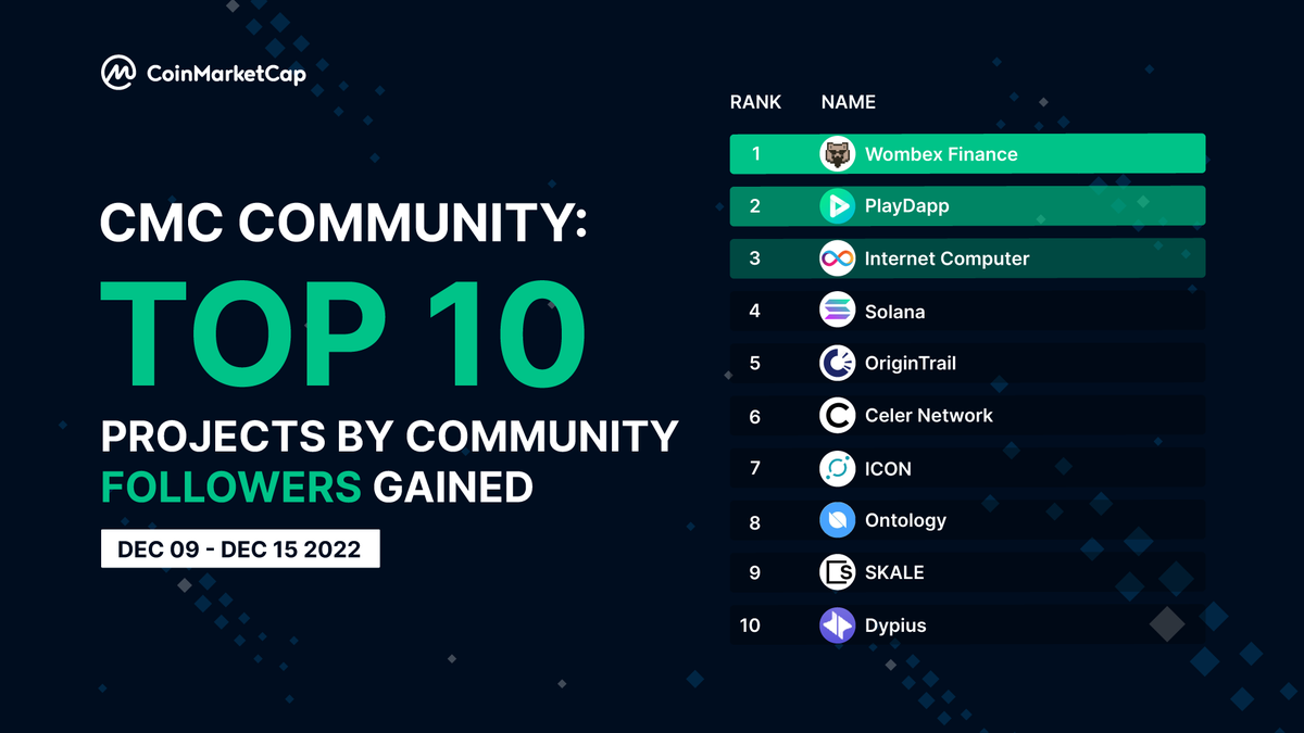 CoinMarketCap's tweet photo. #CMCCommunity Ranking 🏆  

The bigger the army, the more fun on this upcoming holidays 🔥 
Congrats @WombexFinance @playdapp_io @dfinity for making it into Top 3 😉

#CoinMarketCap #CMC #crypto #cryptonews https://t.co/rDyBhVqQDx