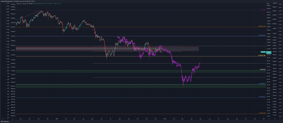 BrigadierTA's tweet image. The $ETH price fractal from Nov 2021 - Aug 2022, looks very similar to current price action.

How does this make you feel? Is it possible? 

Are we going higher from here or are we going to see new lows? 

#MarketDiscussion #NotTradingAdvice