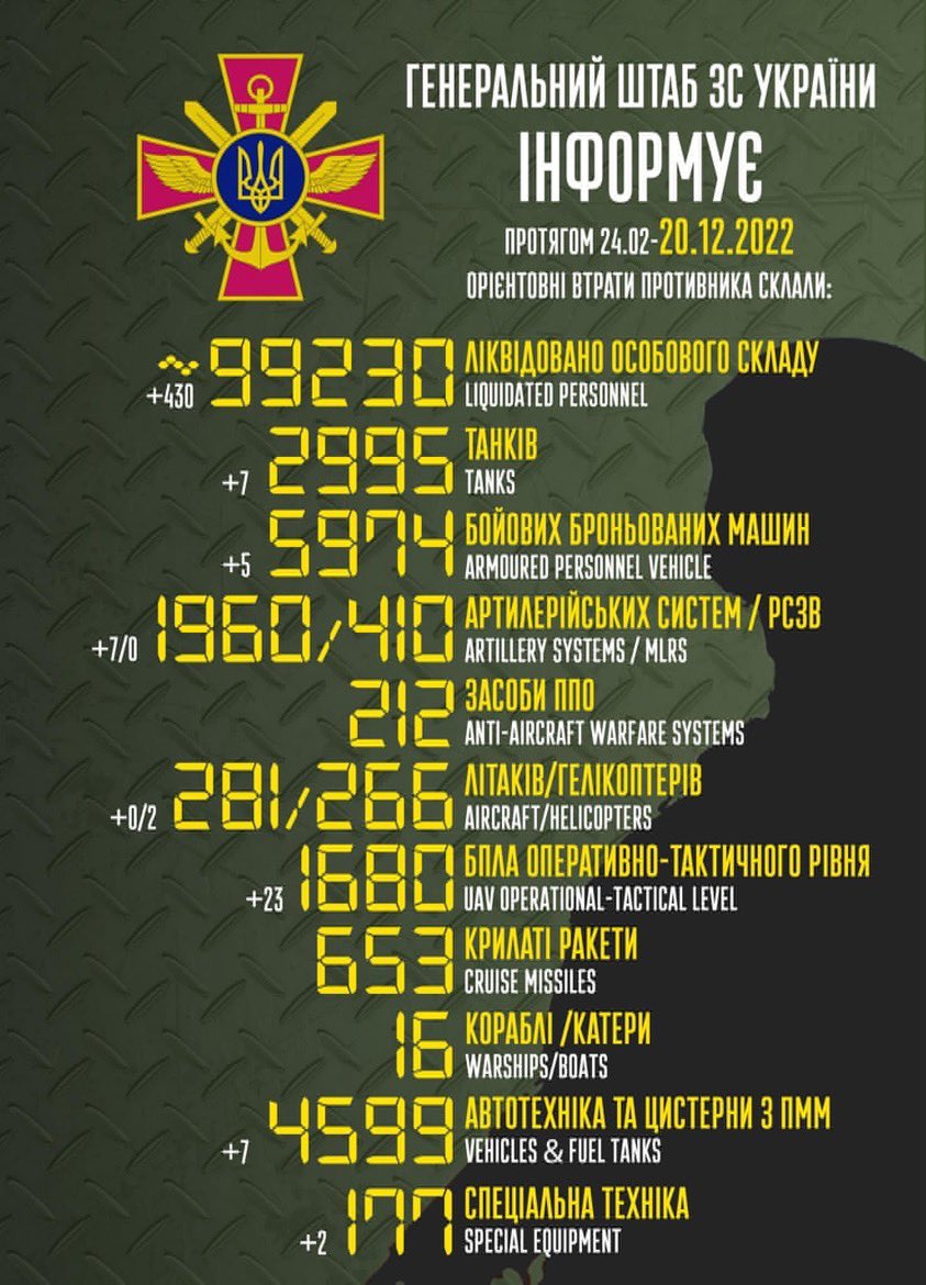 Russian losses per 20/10 reported by the general staff. 

+430 men personnel 
+7 tanks
+5 APCs
+7 artillery pieces 
+23 UAVs