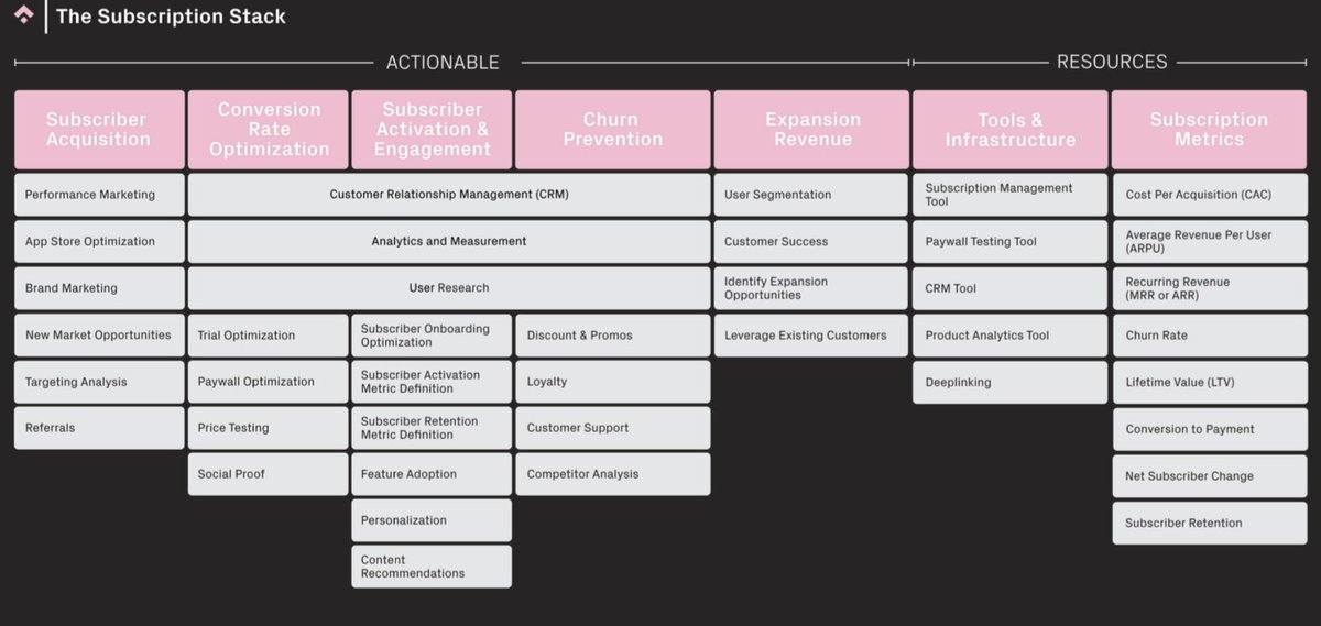 .<a href="/phituregrowth/">Phiture (now @phiture)</a>'s subscription stack