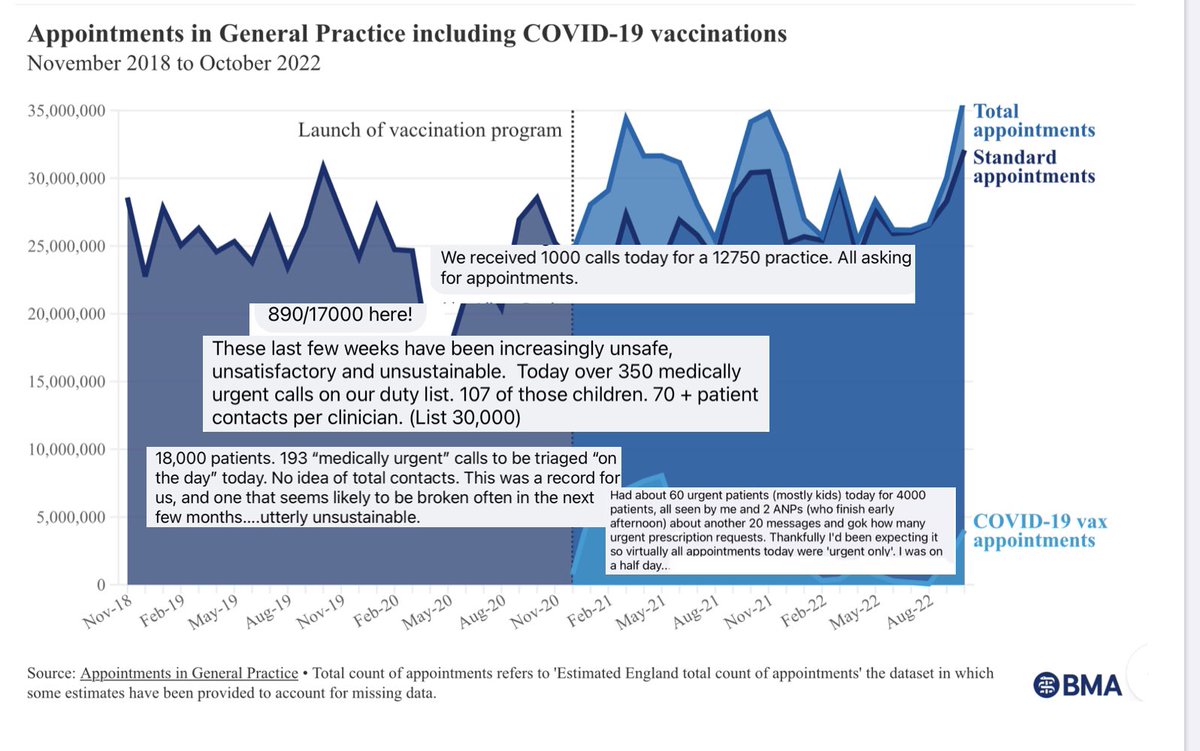 DrSteveTaylor's tweet photo. 🆘 URGENT REQUEST 🆘

GPs are struggling under the the increased demand for appts &amp; has had one of the busiest days ever

5-10% of practice contacting GPs 

If your call is not urgent &amp; can wait for 2-3 weeks please wait for the New Year

This will allow urgent to seen

#GPCrisis https://t.co/IrnOBO0HQD