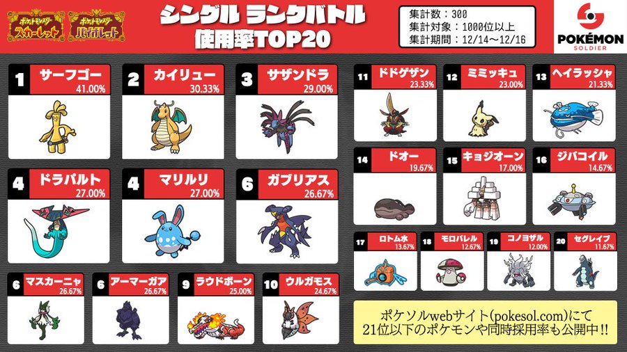 ポケモンsvのシングルランクマッチで使用率の高いポケモンが判明 ネタえもん