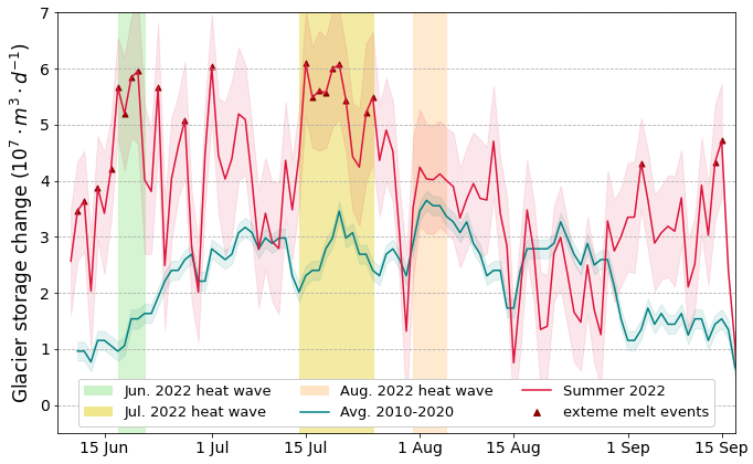 VAW_glaciology's tweet photo. [1/2] In this study by A. Cremona et al., we assess the extraordinary melt rates of Swiss glaciers in summer 2022. We found more than half of the 2010-2020 average summer mass loss in only 25 days. 😬🥵 https://t.co/eUfNROllF5