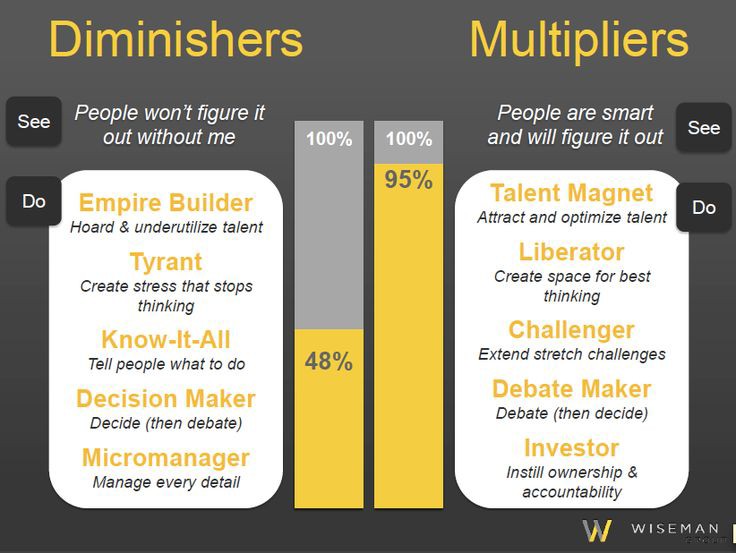 shrivad's tweet photo. What Type of #leader  Are You? A #multiplier  or a #Diminisher ?

#leadershipdevelopment #leaders #leadershipskills #leadershipmatters https://t.co/f9LU7jjPhE