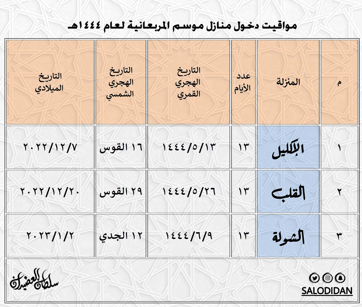 salodidan's tweet photo. اليوم الثلاثاء 26 جمادى الأولى 1444هـ، تبدأ ثاني منازل فصل #الشتاء وثاني منازل موسم #المرْبعانيّة، وهي (القلب - قلب العقرب)، وفيها تشتد برودة الجو، وتكثر الرياح الباردة، وأطول ليالي السنة، وكذلك موجات برد الانصراف أي انصراف الشمس نحو الشمال، وهذا ما يُعرف بـ (#الانقلاب_الشتوي) https://t.co/hKkC22p3L2