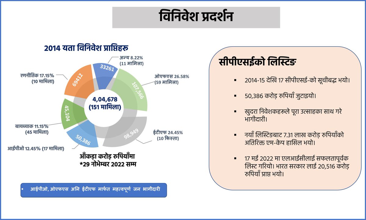 PIBGangtok's tweet photo. 2022 मा विनिवेश प्रदर्शन
- 2014 देखि विनिवेश प्राप्तिहरू
- शेष हिस्सेदारी बिक्री
#ReformsandGrowth https://t.co/pcFS6z2X8z
