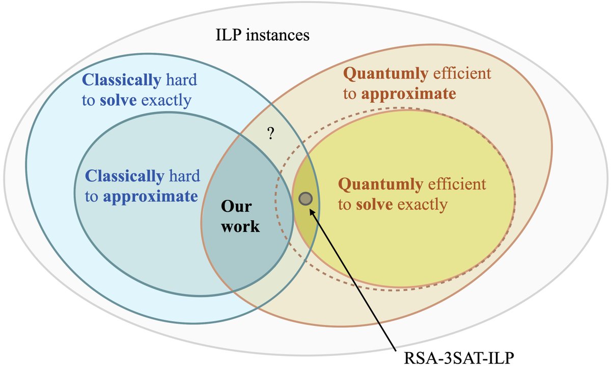Our early xmas present: We prove a super-polynomial #quantumadvantage of fault tolerant #quantumcomputers for combinatorial #optimization.

scirate.com/arxiv/2212.086…