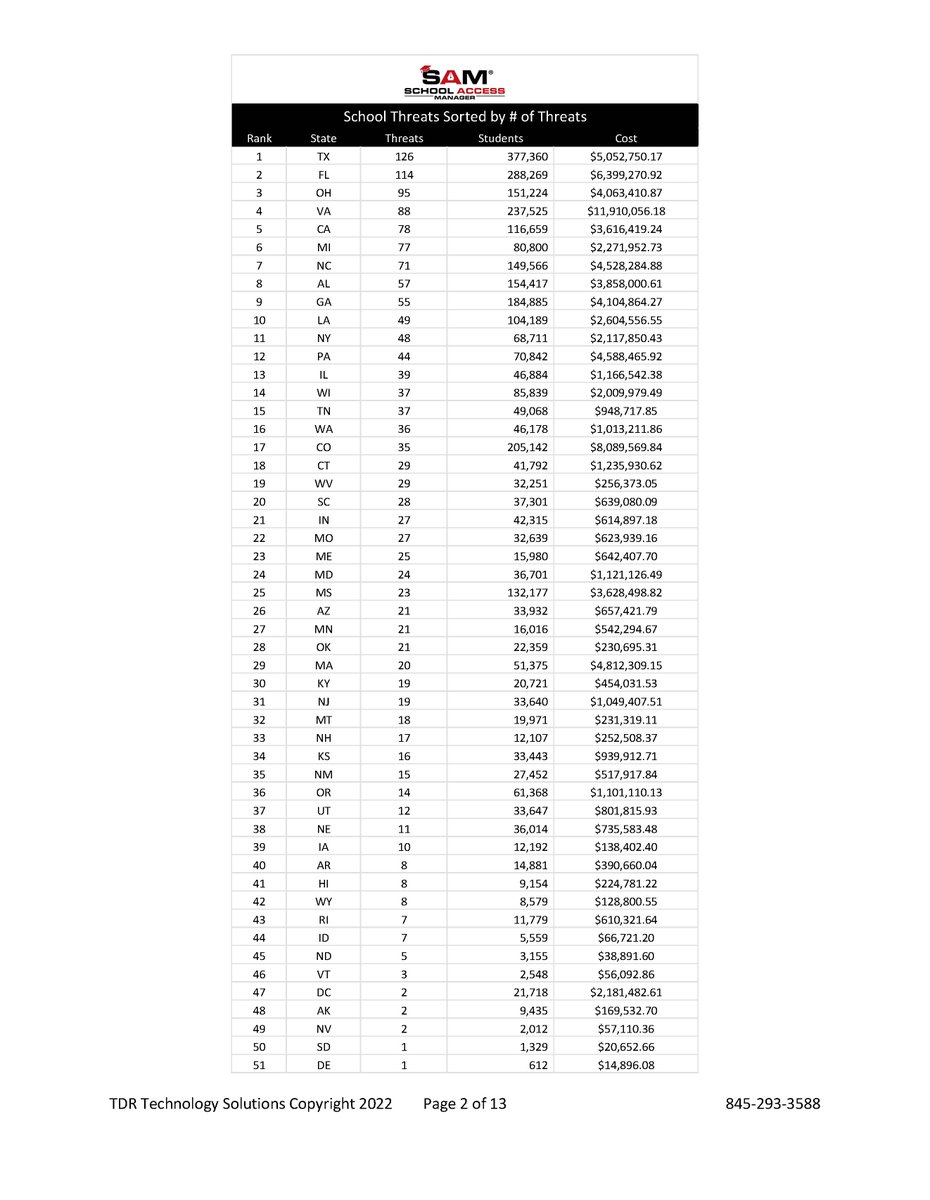 Beeler2Don's tweet photo. Latest full report on school threats this year 12-19-22. Over 3 million students were impacted, costing taxpayers at least 93 million dollars. #schoolviolence https://t.co/7oejOgna92