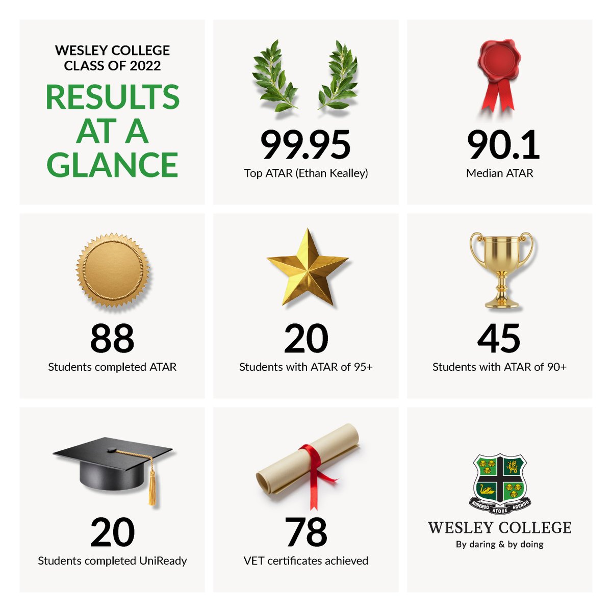 We're delighted to announce our 2022 ATAR results - the highest median ATAR achieved in Wesley’s history!

Read more here: wesley.wa.edu.au/wesley-breaks-…