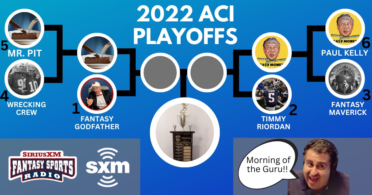It was all upsets in the first round of #TheACI playoffs as both <a href="/PaulKellyTweets/">Paul Kelly</a> and <a href="/chuckfrankjorge/">George Logue</a> have made the semi-finals for the second year in a row!

Next week - 
Mr. Pit. vs. <a href="/gigibello/">Louis Capone</a> 
Paul vs. Me

<a href="/Fantasy_Guru/">John Hansen</a> <a href="/caplannfl/">Adam Caplan</a> <a href="/SiriusXMFantasy/">Fantasy Sports Radio</a>