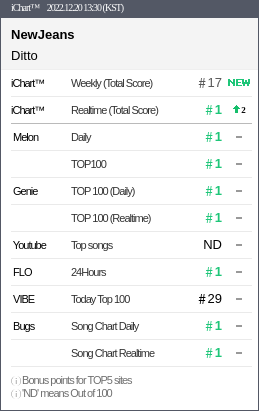 instiz_ichart's tweet photo. 2022.12.20 13:30 (KST)
#1 NEWJEANS - Ditto ▲2
#2 윤하 - 사건의 지평 ▽1
#3 NEWJEANS - Hype boy ▽1
#4 LESSERAFIM - ANTIFRAGILE
#5 IVE - After LIKE
#6 NEWJEANS - Attention ▲2
#7 NCTDREAM - Candy ▽1 https://t.co/ddquv6cb5v
