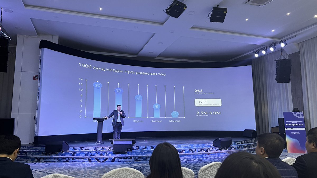 Монгол улс IT мэргэжилтнүүдийн хурц дутагдалд орсон. 1000 хүнд ногдох програмистийн тоо 0.6 бол:
🇺🇸- 12
🇩🇪 - 11
🇫🇷 - 8
🇮🇳 - 5