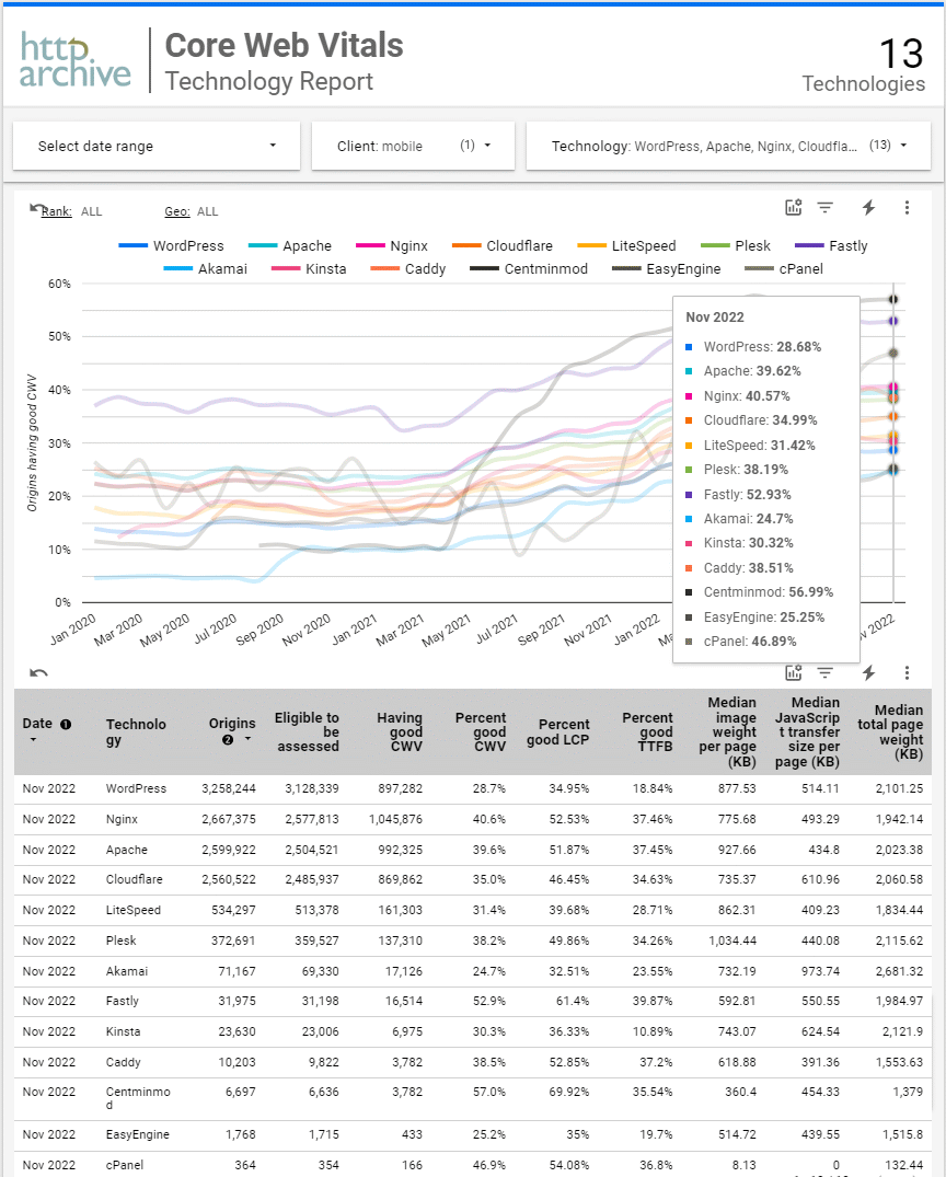 centminmod's tweet photo. HTTP Archive Technology Report for November 2022 is out for Core Web Vitals and my Centmin Mod LEMP stack users' sites are coming in at almost 57% having good CWV https://t.co/Nr2qX39I3C 🤓😎#pagespeed #cwv #httparchive #webperf #perfmatters https://t.co/N8DQMAPdiD