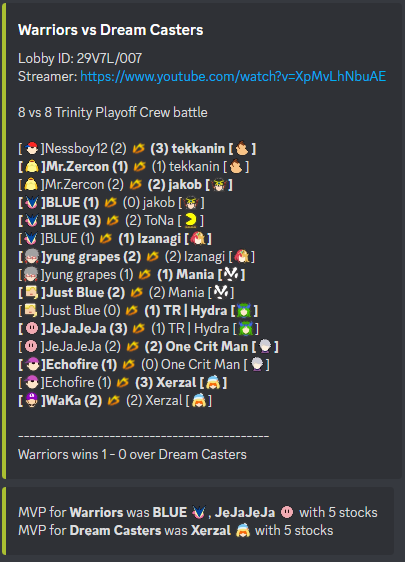 SSBTroupe's tweet photo. We advance to Winner's Side Top 8 of Playoffs with an intense 1-0 victory over Dream Casters!

Massive shoutouts to @IndiBlue_ for taking 5 stocks on his first CB back in a while and giving us the lead, and @JeJaJeJa_Poyo for tying the MVP!

We play Static Gaming next

#DubNation https://t.co/tr6DQcn73F