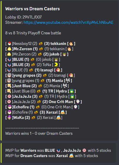 We advance to Winner's Side Top 8 of Playoffs with an intense 1-0 victory over Dream Casters! Massive shoutouts to @IndiBlue_ for taking 5 stocks on his first CB back in a while and giving us the lead, and @JeJaJeJa_Poyo for tying the MVP! We play Static Gaming next #DubNation