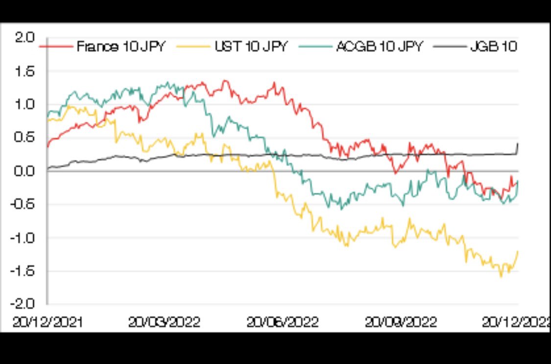 martin_whetton's tweet photo. High yield Japan. https://t.co/e9BX1zNWJ6