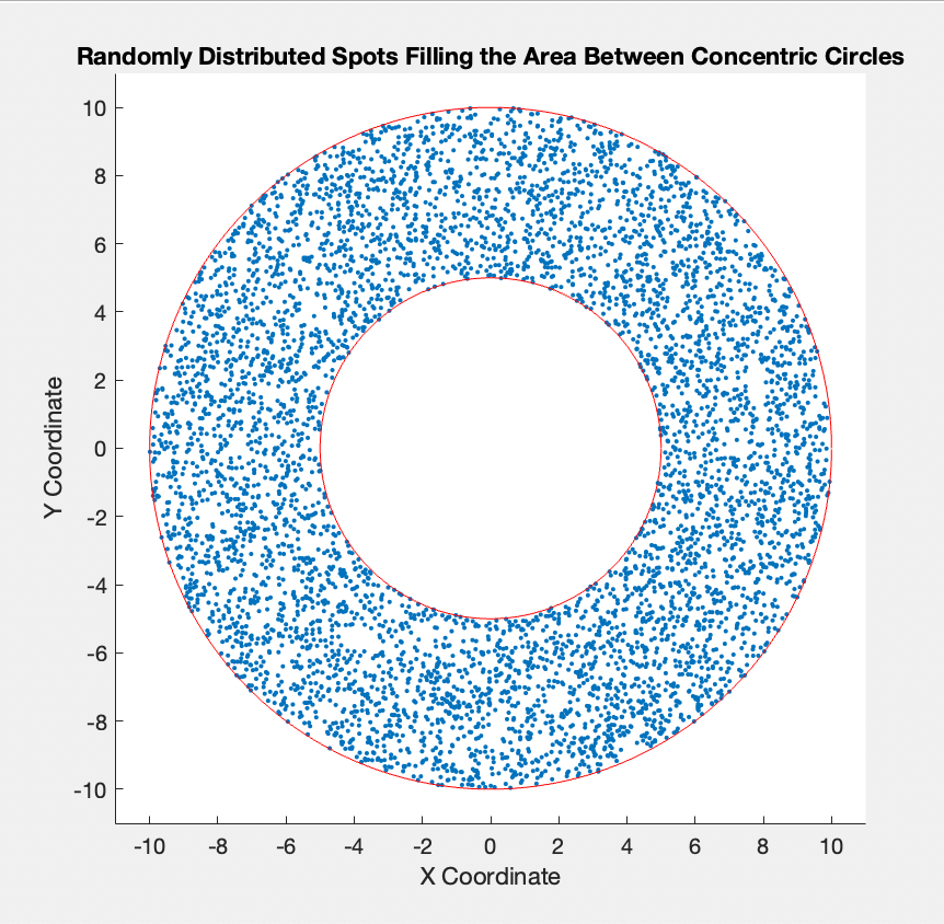 I asked #ChatGPT to write a #MatLab script to draw two concentric circles and fill the area between them with a thousand randomly distributed spots. After a couple of cajoling steps it came up with a great script.