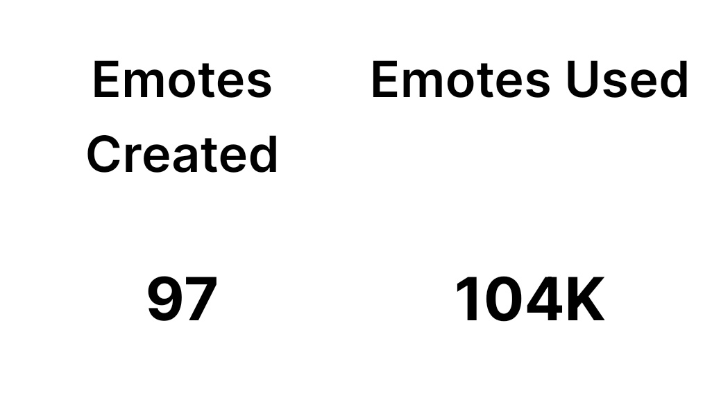 Omg i didnt even notice this! ?!?! My emotes used 104k times this year?!?!
I know a lot of emotes are missing cause some people havent credited/given me emote etc attribution through twitch but thats still really cool 😍💗
#TwitchRecap #TwitchRecap2022