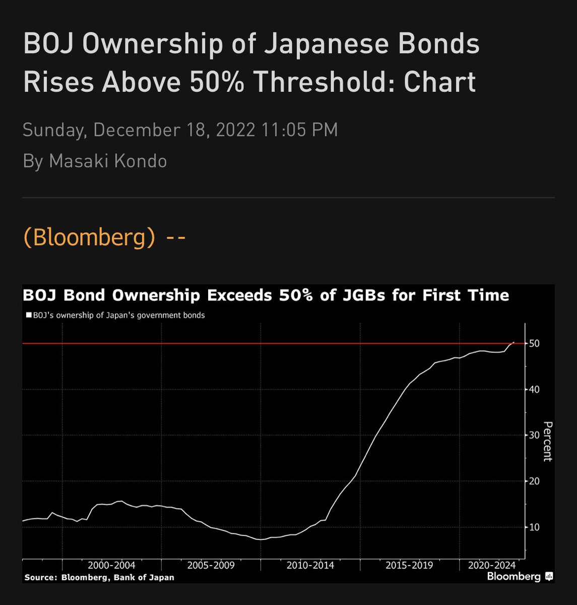 CryptoHayes's tweet photo. It’s like the BOJ is taking lessons from ⁦@SBF_FTX⁩. When you own over 50% of a market is it even a market anymore? $FTT = $JGB https://t.co/OePV7VLmf1