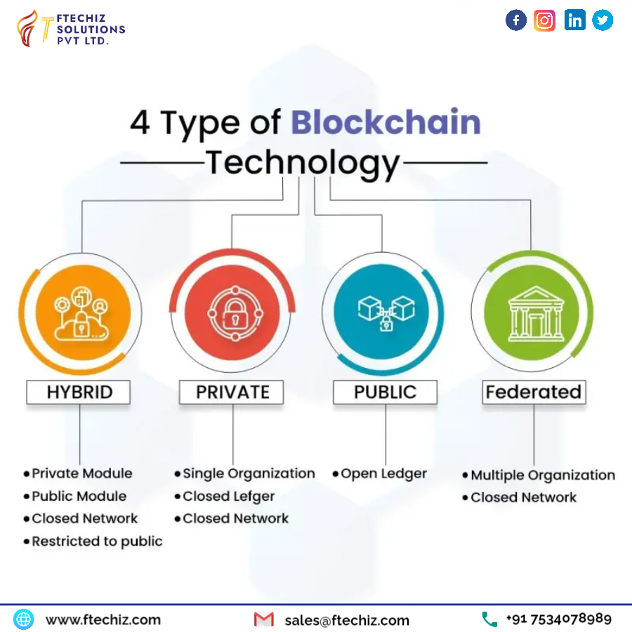 Ftechiz's tweet photo. Which type of blockchain technology is right for you? We offer 4 specific types, each with its own set of #advantages.

Find which one is perfect for your needs and contact us today!
Web: https://t.co/sH107VOSS5
Email: sales@ftechiz.com

#blockchain #trending #technology https://t.co/PgOgwiO8yW