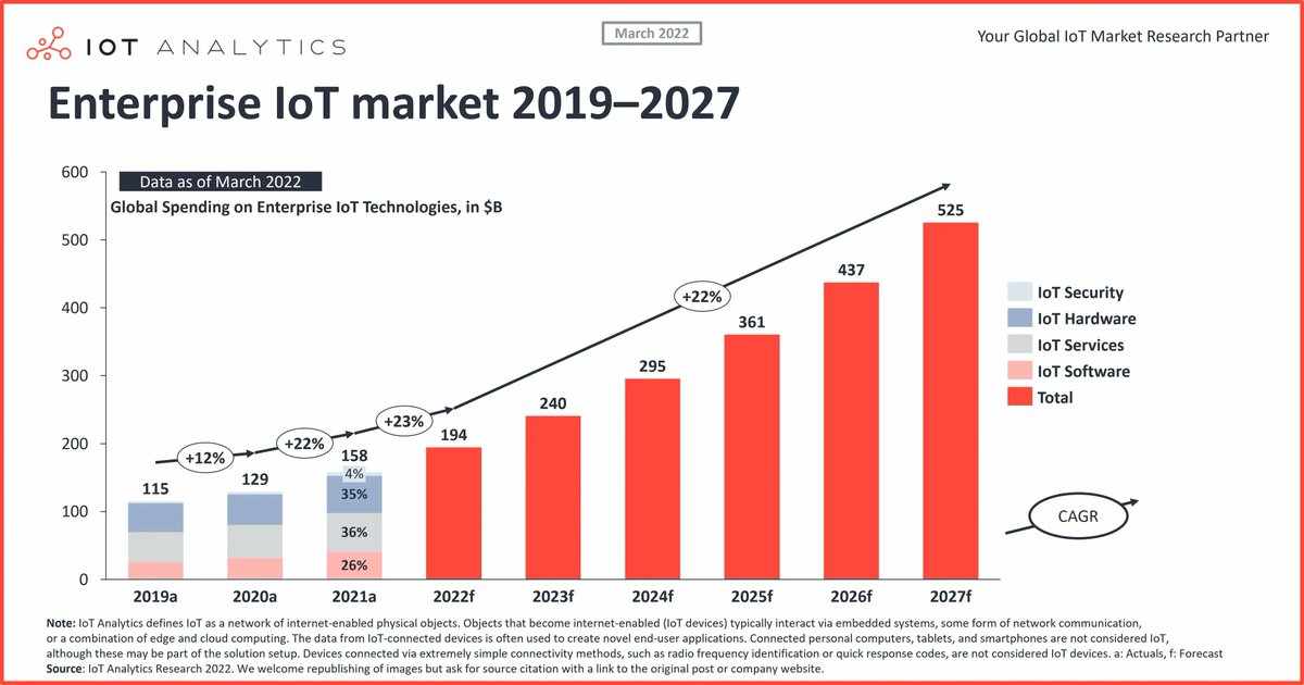 antgrasso's tweet photo. The enterprise IoT market grew 22.4% to $157.9 billion in 2021, according to the latest update by @AnalyticsIoT. Due to several factors, the market grew slightly slower than the 24% forecasted last year.

Link > https://t.co/G10GnYifNz via @antgrasso #IoT #IIoT #CIO https://t.co/IfTy6pQOpP