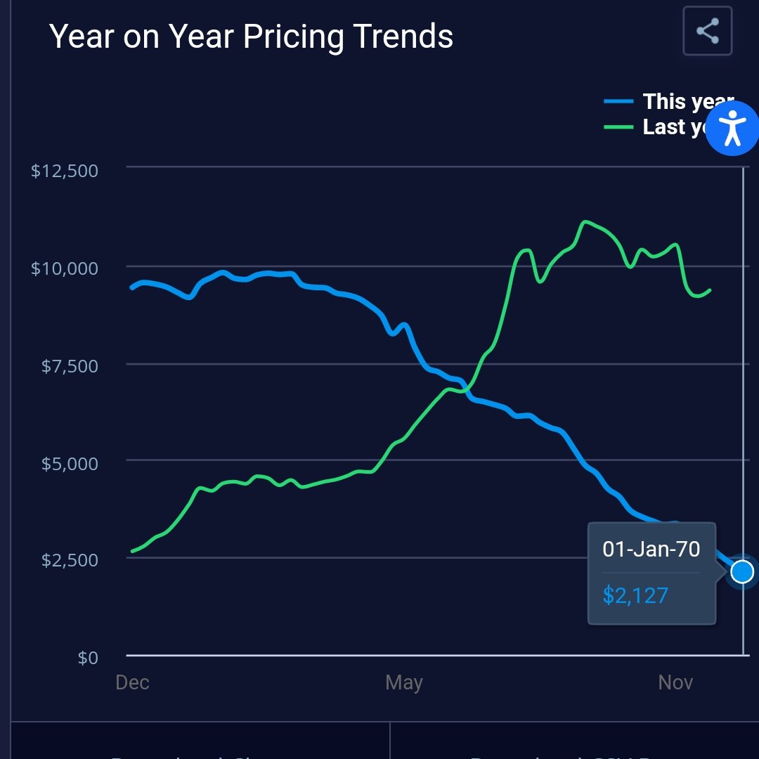 gebrstweets's tweet photo. What a change ... #fbx @freight 

Btw, there is a little error in your visualization.... https://t.co/xbAc3gNbRA