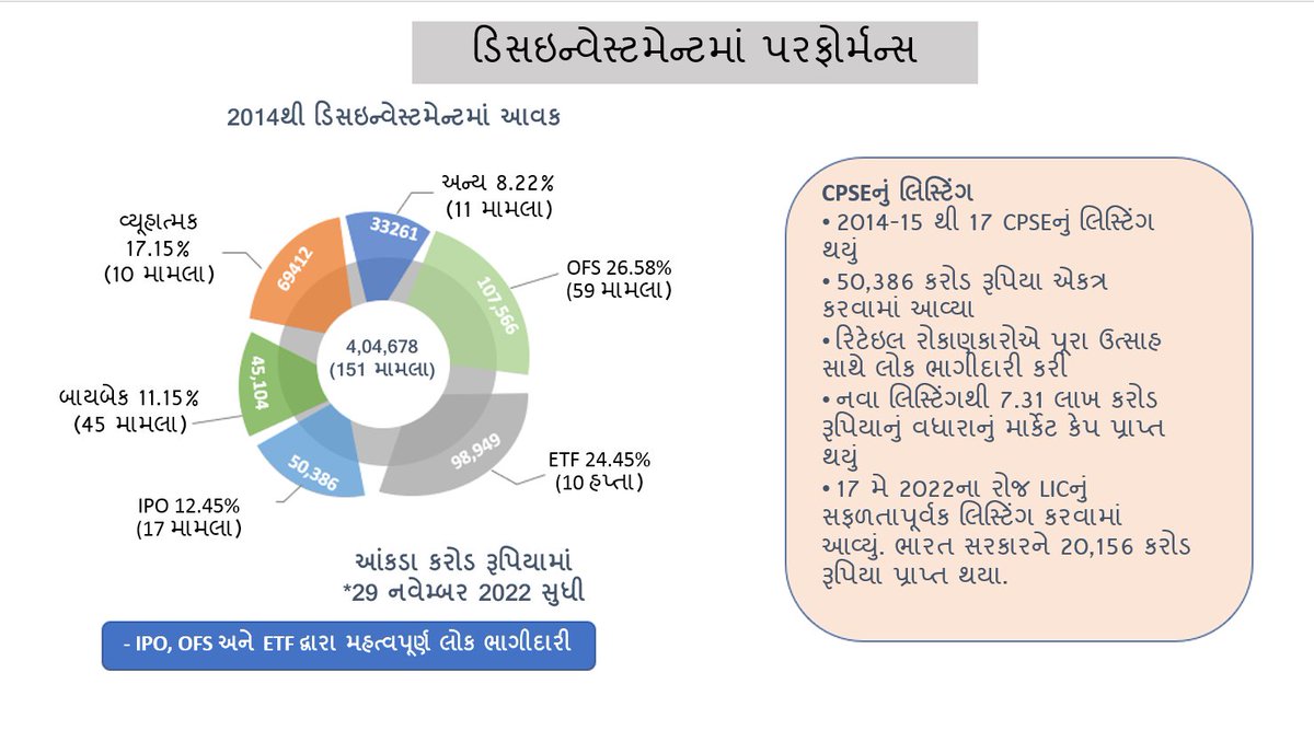 PIBAhmedabad's tweet photo. 2022મા ડિસઇન્વેસ્ટમેન્ટમાં પરફોર્મન્સ
- 2014થી ડિસઇન્વેસ્ટમેન્ટમાં આવક
- બાકી રહેલા હિસ્સાનું વેચાણ
#ReformsandGrowth https://t.co/JXu1ldv3lh