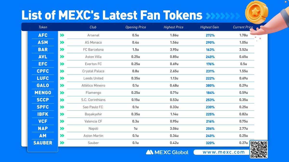 MEXC (@mexc_official) on Twitter photo You can now trade up to 39 #FanTokens on #MEXC 🔥
Check out the latest 16 of them, all by <a href="/Chiliz/">Chiliz - The Sports Blockchain</a>, the world’s leading blockchain fintech provider for sports & entertainment 👇 You can now trade up to 39 #FanTokens on #MEXC 🔥
Check out the latest 16 of them, all by <a href="/Chiliz/">Chiliz - The Sports Blockchain</a>, the world’s leading blockchain fintech provider for sports & entertainment 👇