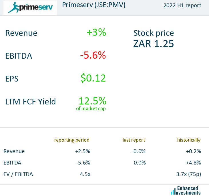 eninvs_africa's tweet photo. #Primeserv $JSEPMV #JSE - report for 2022 H1
https://t.co/3uog0ZPieS https://t.co/RuwINfgQc4