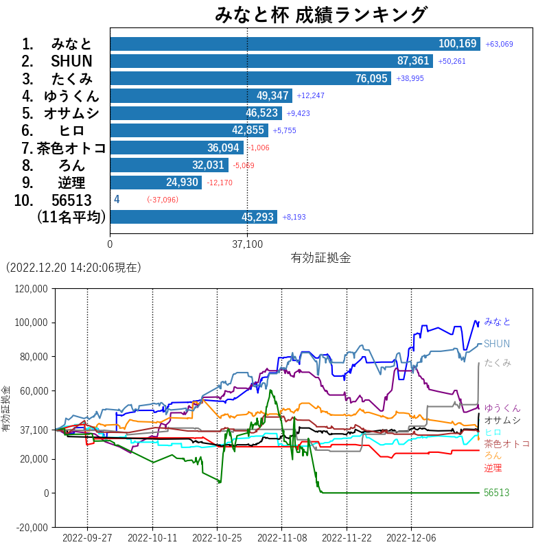 autorankingtwt's tweet photo. 2022.12.20 14:20現在の「みなと杯」成績ランキングをお届けします。
リアルタイム中継はこちら。→https://t.co/puhXHLV7Nh https://t.co/0yKll274VU