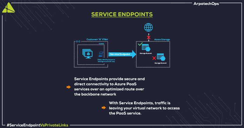 arpatech's tweet photo. Service Endpoints work by enabling a subnet, or subnets, on your virtual network to support Service Endpoints. After this, one can configure your PaaS resource to only accept traffic from those subnetsππ―
https://t.co/hfbcZgJsVy
Get in Touch π (021) 35250742
.
.
.
#Arpatech https://t.co/0FZKCeCZw2