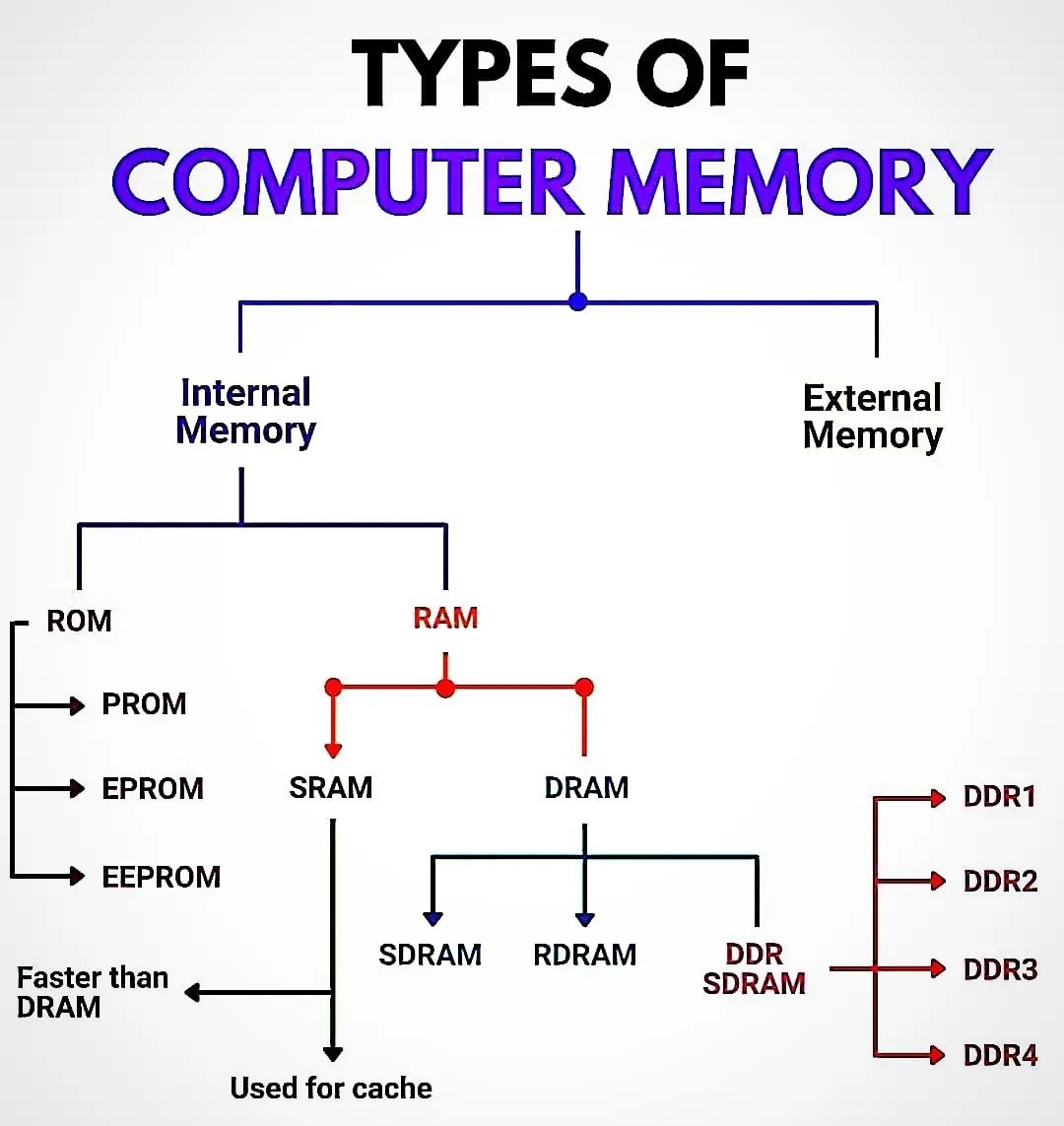 computer memory diagram