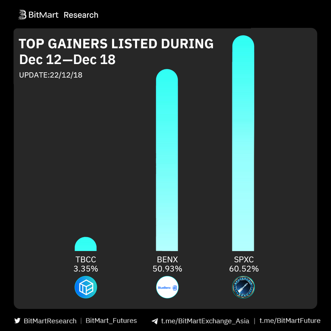 BitMart Research|$BMX HODLer (@bitmartresearch) on Twitter photo Top Gainers Listed on #BitMart Last Week
🥇 $SPXC +60.52% <a href="/spacexcoin_spxc/">SpaceXCoin Official🇺🇲</a>
🥈 $BENX +50.93% <a href="/bluebenx/">BENX</a>
🥉 $TBCC +3.35% <a href="/TBCC_ex/">TBCC Global</a>
🤔Any of them on your watchlist?
▶️Trade: datasink.bitmart.site/t/j Top Gainers Listed on #BitMart Last Week
🥇 $SPXC +60.52% <a href="/spacexcoin_spxc/">SpaceXCoin Official🇺🇲</a>
🥈 $BENX +50.93% <a href="/bluebenx/">BENX</a>
🥉 $TBCC +3.35% <a href="/TBCC_ex/">TBCC Global</a>
🤔Any of them on your watchlist?
▶️Trade: datasink.bitmart.site/t/j