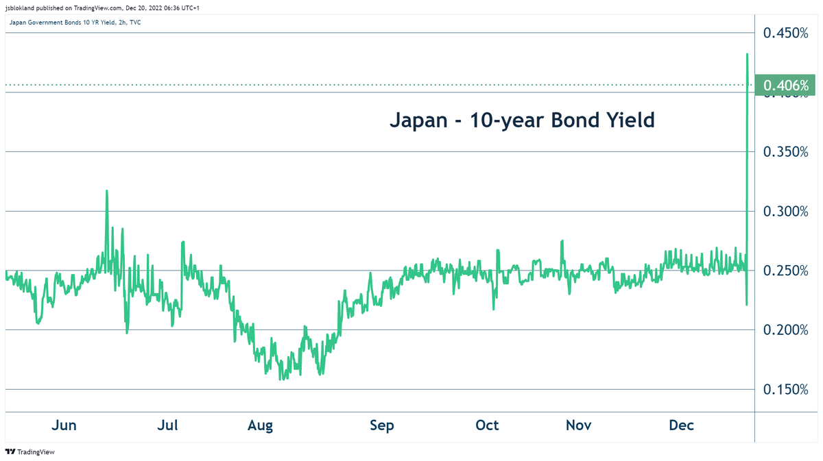 jsblokland's tweet image. Oh boy! The Bank of Japan unexpectedly expands the band in which it allows the 10-year bond #yield to move from 0.25 percentage points to 0.50 percentage points.

Yes, the Bank of Japan, too, is worried about #inflation!