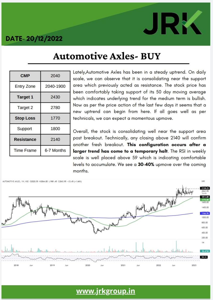 JRKResearchDesk's tweet photo. Technical Report #AutomotiveAxles

Consolidating post breakout - This configuration occurs after a
larger trend has come to a temporary halt.

If all goes as per Technicals, we can expect a momentous upmove.

Research Analyst @Chart__Guru /
JRK Research Team https://t.co/lYYXmULsmm