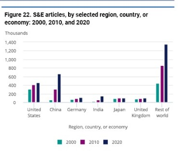 Peer-reviewed #publication of #research is important for disseminating new S&T knowledge & output. Acc. to #NationalScienceFoundation2022 report of US, #India is among the top 6 countries producing > 50% of the global publications with #computer & #IT as thrust areas. #STIPolicy